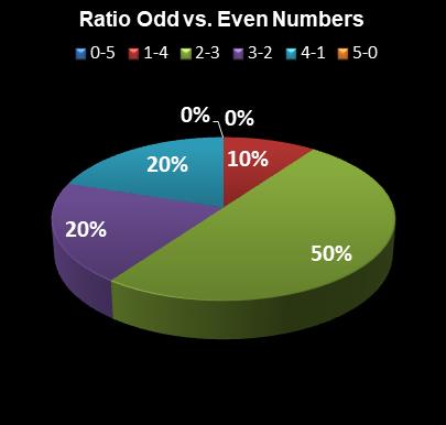 statistics thunderball Ratio Odd vs. Even Numbers