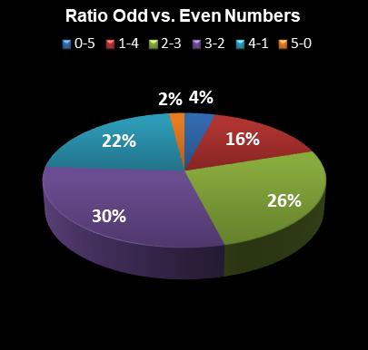 statistics thunderball Ratio Odd vs. Even Numbers