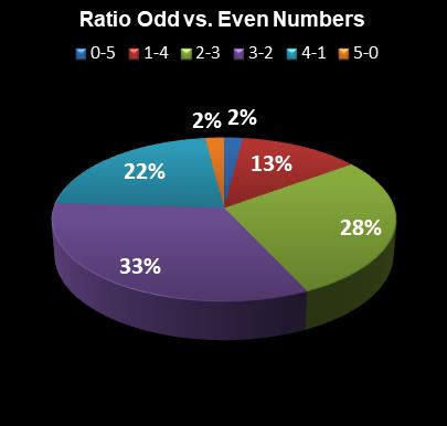 statistics thunderball Ratio Odd vs. Even Numbers