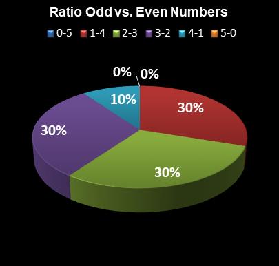 statistics thunderball Ratio Odd vs. Even Numbers