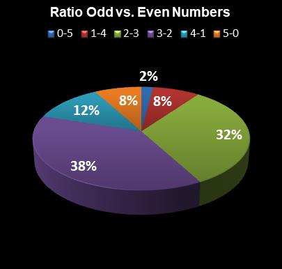 statistics thunderball Ratio Odd vs. Even Numbers