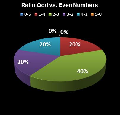 statistics thunderball Ratio Odd vs. Even Numbers