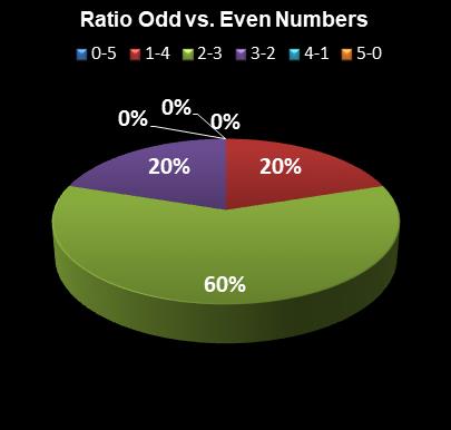 statistics thunderball Ratio Odd vs. Even Numbers
