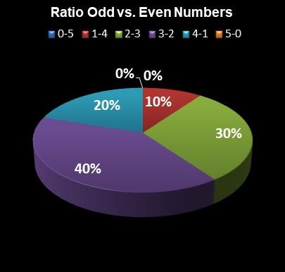 statistics thunderball Ratio Odd vs. Even Numbers