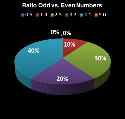 statistics thunderball Ratio Odd vs. Even Numbers