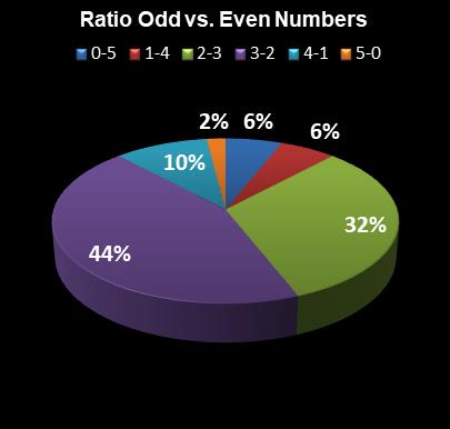 statistics thunderball Ratio Odd vs. Even Numbers
